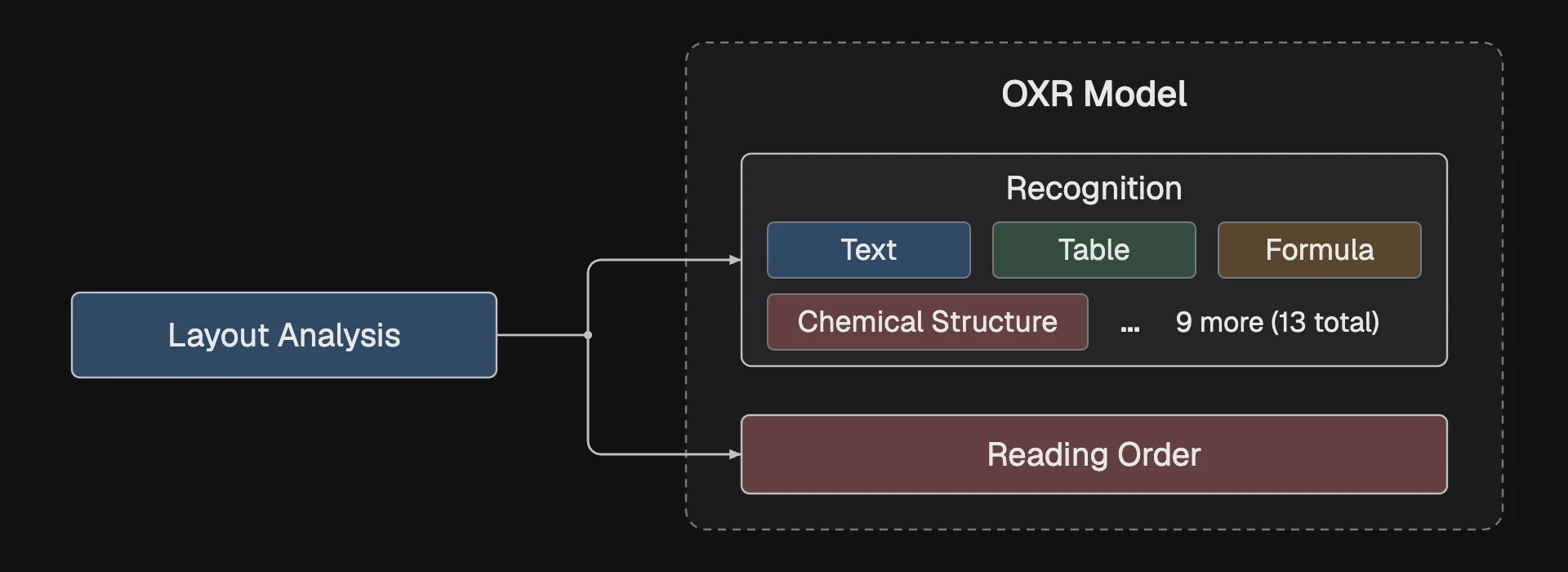 SoMark Releases Code and Weights for OXR, a 1.3B Document Parser Built for Self-Hosted RAG and Agent Pipelines