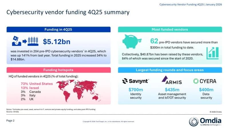 Cover Image for Reco cybersecurity funding Canada 2026: News Update